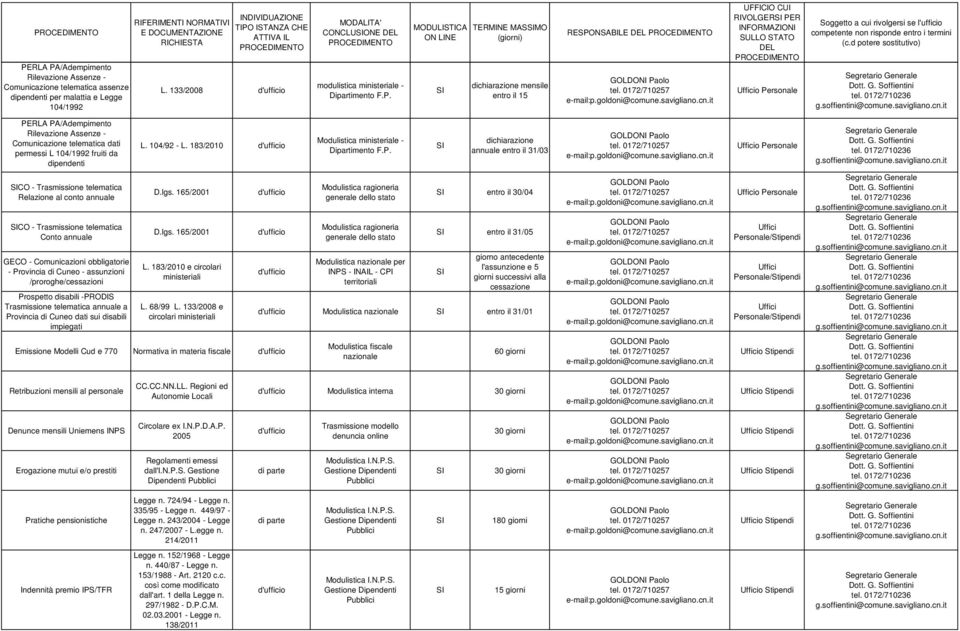 /proroghe/cessazioni Prospetto disabili -PRODIS Trasmissione telematica annuale a Provincia di Cuneo dati sui disabili impiegati RIFERIMENTI RMATIVI L. 133/2008 L. 104/92 - L. 183/2010 D.lgs.