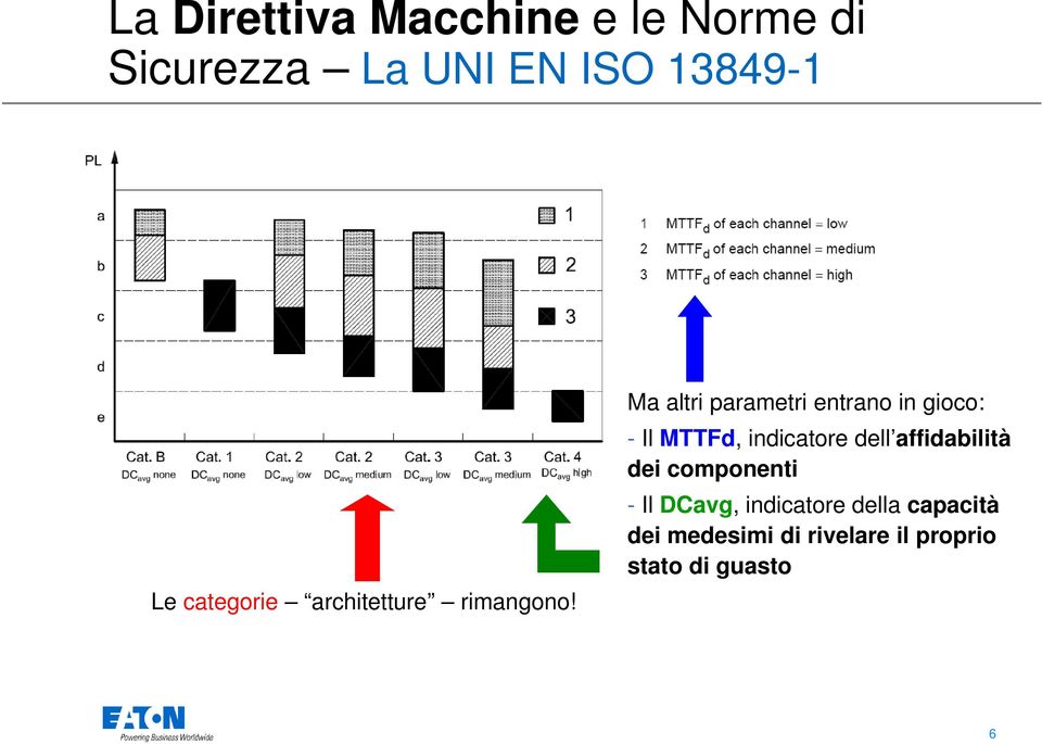 Ma altri parametri entrano in gioco: - Il MTTFd, indicatore