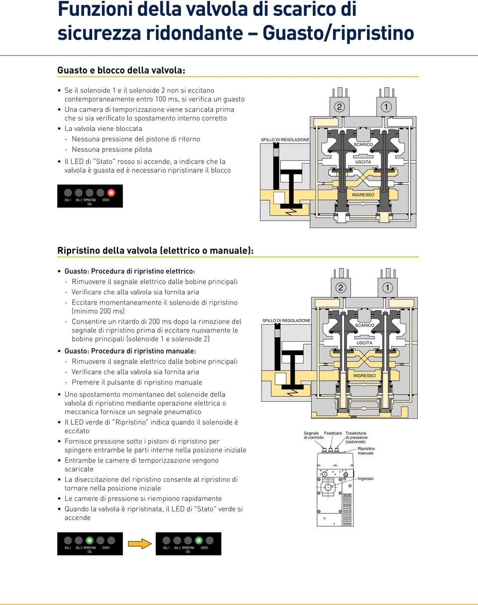 pressione pilota Il LED di "Stato" rosso si accende, a indicare che la valvola è guasta ed è necessario ripristinare il blocco.