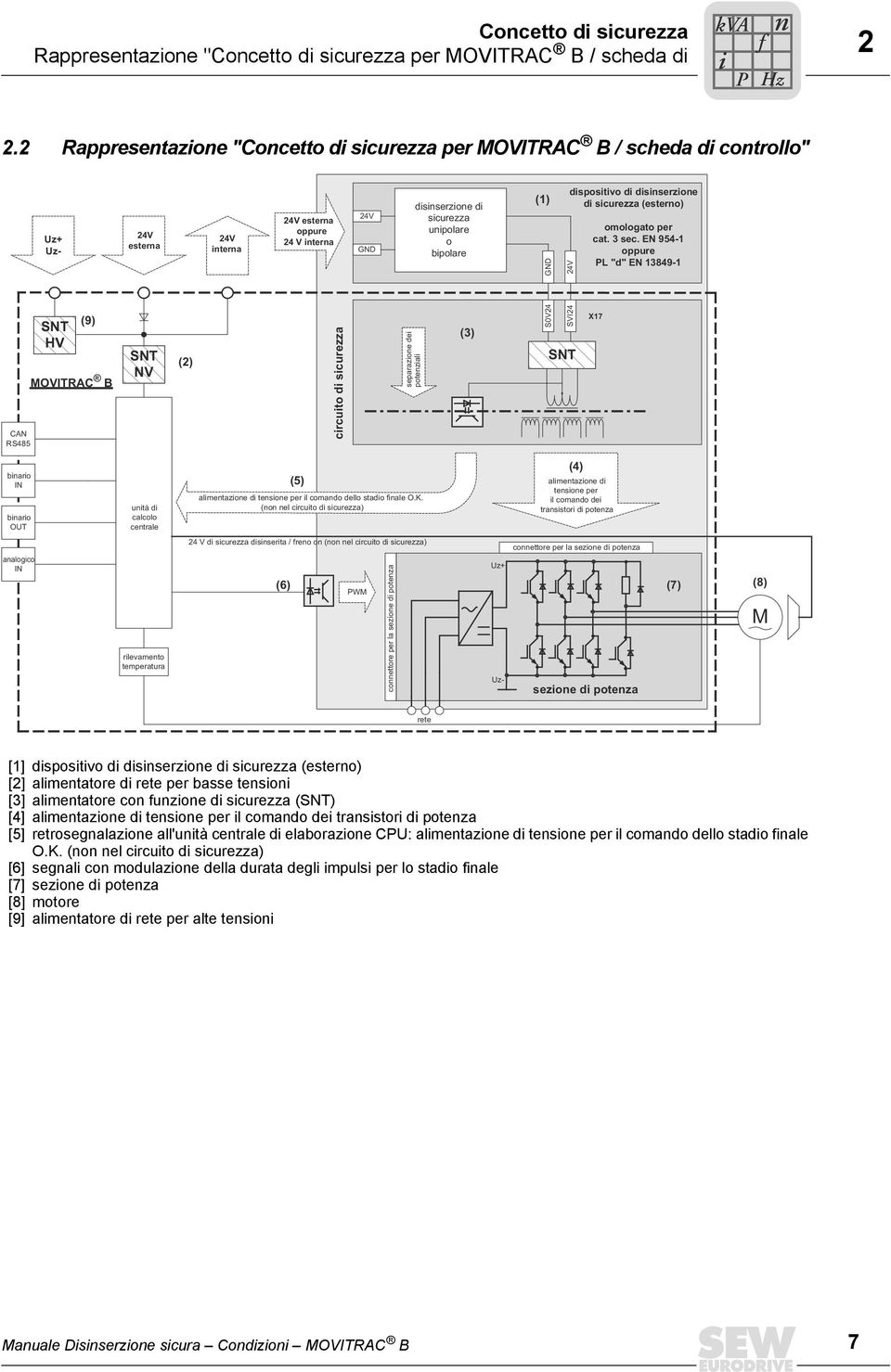 sicurezza 24V GND separazione dei potenziali disinserzione di sicurezza unipolare o bipolare (3) (1) S0V24 GND 24V SVI24 SNT dispositivo di disinserzione di sicurezza (esterno) omologato per cat.