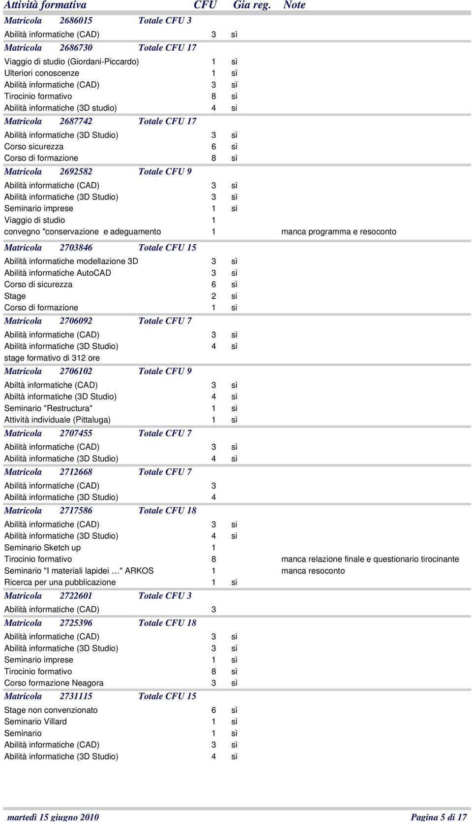 3 Abilità informatiche AutoCAD 3 Corso di curezza 6 Stage 2 Corso di formazione 1 Matricola 2706092 Totale CFU 7 stage formativo di 312 ore Matricola 2706102 Totale CFU 9 Abiltà informatiche (CAD) 3