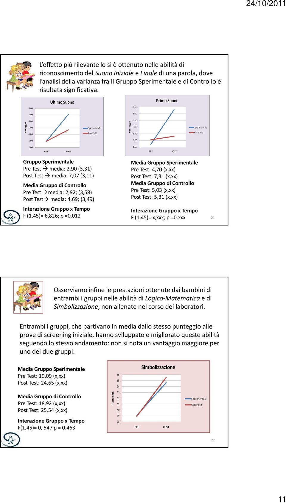 Gruppo Sperimentale Pre Test media: 2,90 (3,31) Post Test media: 7,07 (3,11) Media Gruppo di Controllo Pre Test media: 2,92; (3,58) Post Test media: 4,69; (3,49) Interazione Gruppo x Tempo F (1,45)=