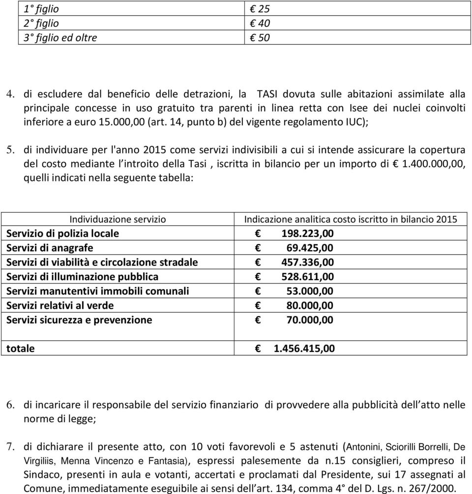 euro 15.000,00 (art. 14, punto b) del vigente regolamento IUC); 5.