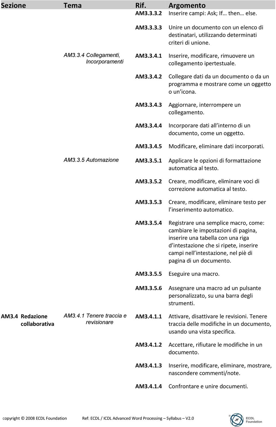 Incorporare dati all interno di un documento, come un oggetto. Modificare, eliminare dati incorporati. AM3.3.5 Automazione AM3.3.5.1 Applicare le opzioni di formattazione automatica al testo. AM3.3.5.2 Creare, modificare, eliminare voci di correzione automatica al testo.