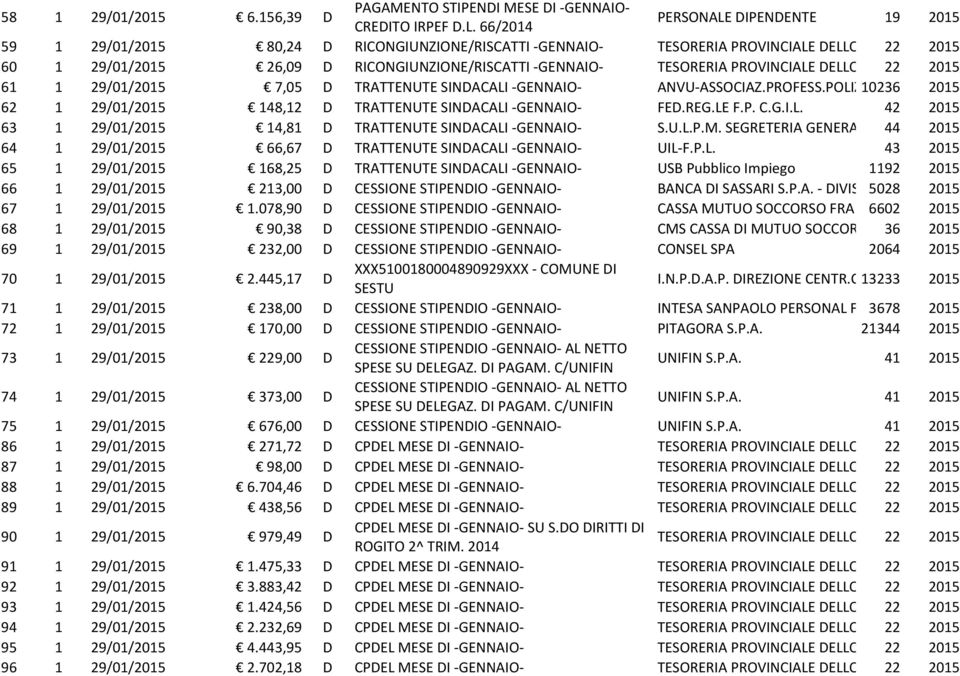 DELLO STATO 22 61 1 29/01/ 7,05 D TRATTENUTE SINDACALI -GENNAIO- ANVU-ASSOCIAZ.PROFESS.POLIZIA 10236 MUNICIP.E LOC.D'ITALIA 62 1 29/01/ 148,12 D TRATTENUTE SINDACALI -GENNAIO- FED.REG.LE F.P. C.G.I.L. 42 63 1 29/01/ 14,81 D TRATTENUTE SINDACALI -GENNAIO- S.