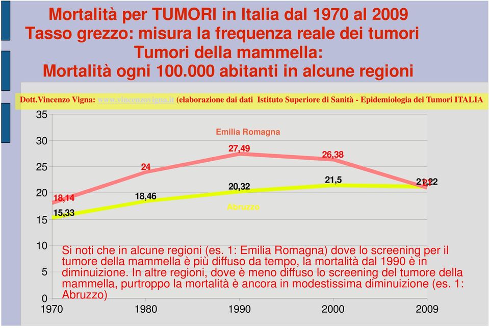 it (elaborazione dai dati Istituto Superiore di Sanità - Epidemiologia dei Tumori ITALIA 35 30 25 24 Emilia Romagna 27,49 26,38 20 15 18,14 15,33 18,46 20,32 Abruzzo 21,5 21,22 10 Si