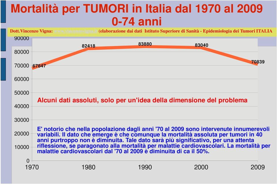 dimensione del problema 70839 30000 20000 10000 E' notorio che nella popolazione dagli anni '70 al 2009 sono intervenute innumerevoli variabili.