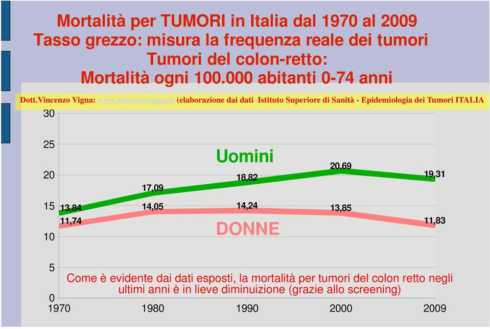 it (elaborazione dai dati Istituto Superiore di Sanità - Epidemiologia dei Tumori ITALIA 30 25 20 17,09 Uomini 18,82 20,69 19,31 15 13,84