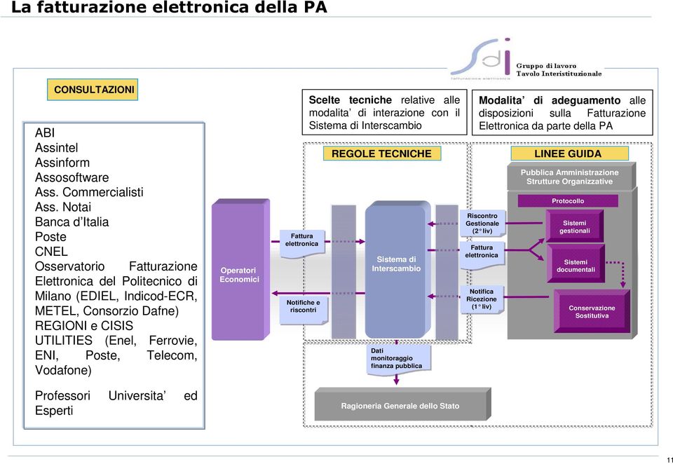 Telecom, Vodafone) Professori Universita ed Esperti Operatori Economici Fattura elettronica Notifiche e riscontri Scelte tecniche relative alle modalita di interazione con il Sistema di Interscambio