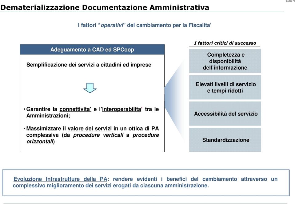 interoperabilita tra le Amministrazioni; Massimizzare il valore dei servizi in un ottica di PA complessiva (da procedure verticali a procedure orizzontali) Accessibilità del