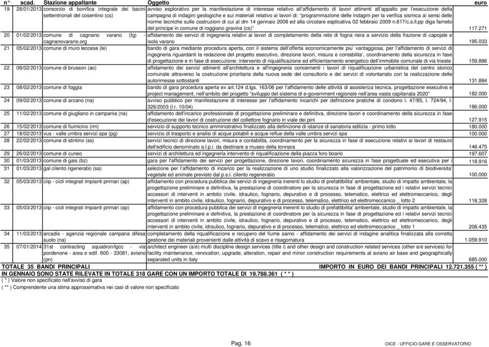 appalto per l esecuzione della settentrionali del cosentino (cs) campagna di indagini geologiche e sui materiali relativo ai lavori di: programmazione delle indagini per la verifica sismica ai sensi