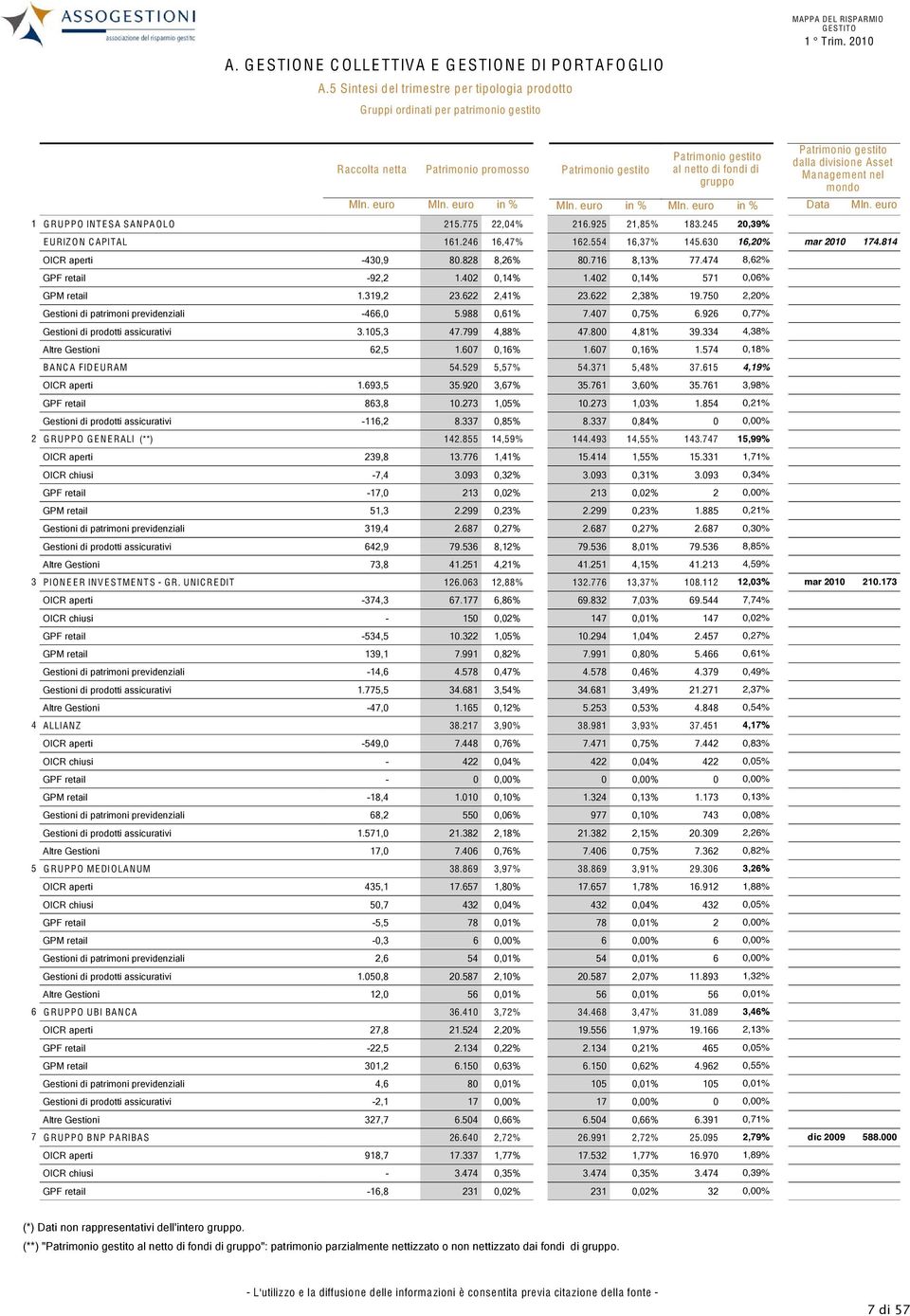 925 21,85% 183.245 20,39% EURIZON CAPITAL 161.246 16,47% 162.554 16,37% 145.630 16,20% mar 2010 174.814 OICR aperti -430,9 80.828 8,26% 80.716 8,13% 77.474 8,62% GPF retail -92,2 1.402 0,14% 1.