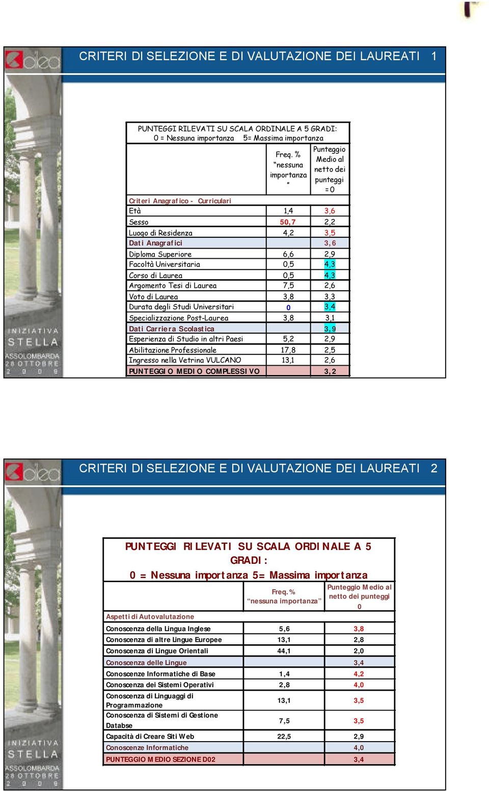 Facoltà Universitaria 0,5 4,3 Corso di Laurea 0,5 4,3 Argomento Tesi di Laurea 7,5 2,6 Voto di Laurea 3,8 3,3 Durata degli Studi Universitari 0 3,4 Specializzazione Post-Laurea 3,8 3,1 Dati Carriera