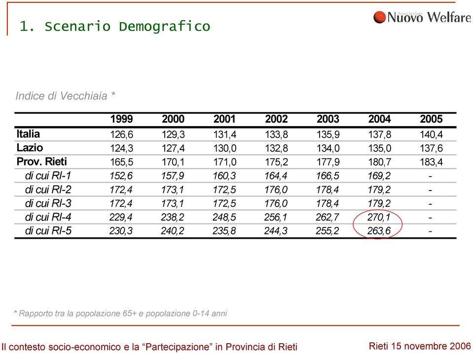 Rieti 165,5 170,1 171,0 175,2 177,9 180,7 183,4 di cui RI-1 152,6 157,9 160,3 164,4 166,5 169,2 - di cui RI-2 172,4 173,1 172,5 176,0