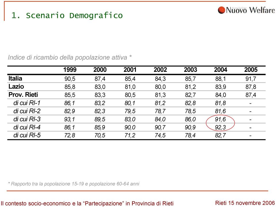 Rieti 85,5 83,3 80,5 81,3 82,7 84,0 87,4 di cui RI-1 86,1 83,2 80,1 81,2 82,8 81,8 - di cui RI-2 82,9 82,3 79,5 78,7 78,5 81,6 -