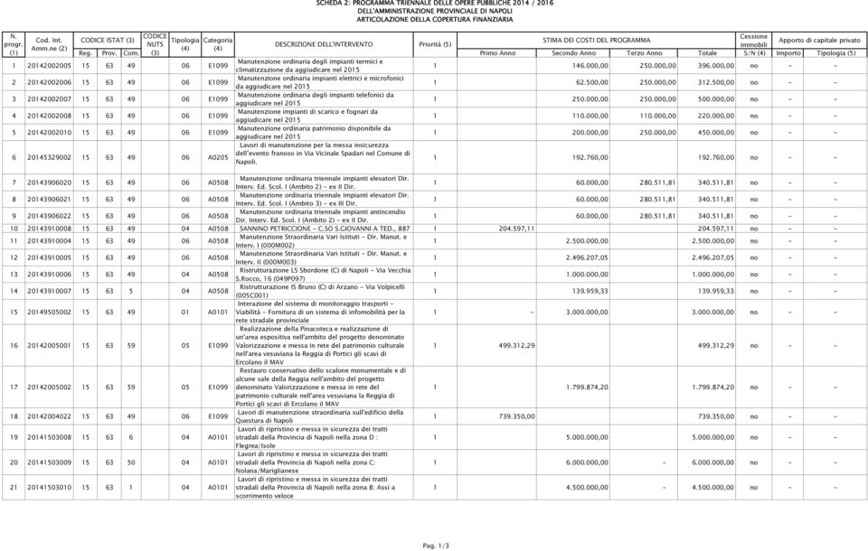 Categoria STIMA DEI COSTI DEL PROGRAMMA Apporto di capitale privato NUTS DESCRIZIONE DELL'INTERVENTO Priorità (5) immobili (4) (4) Reg. Prov. Com.