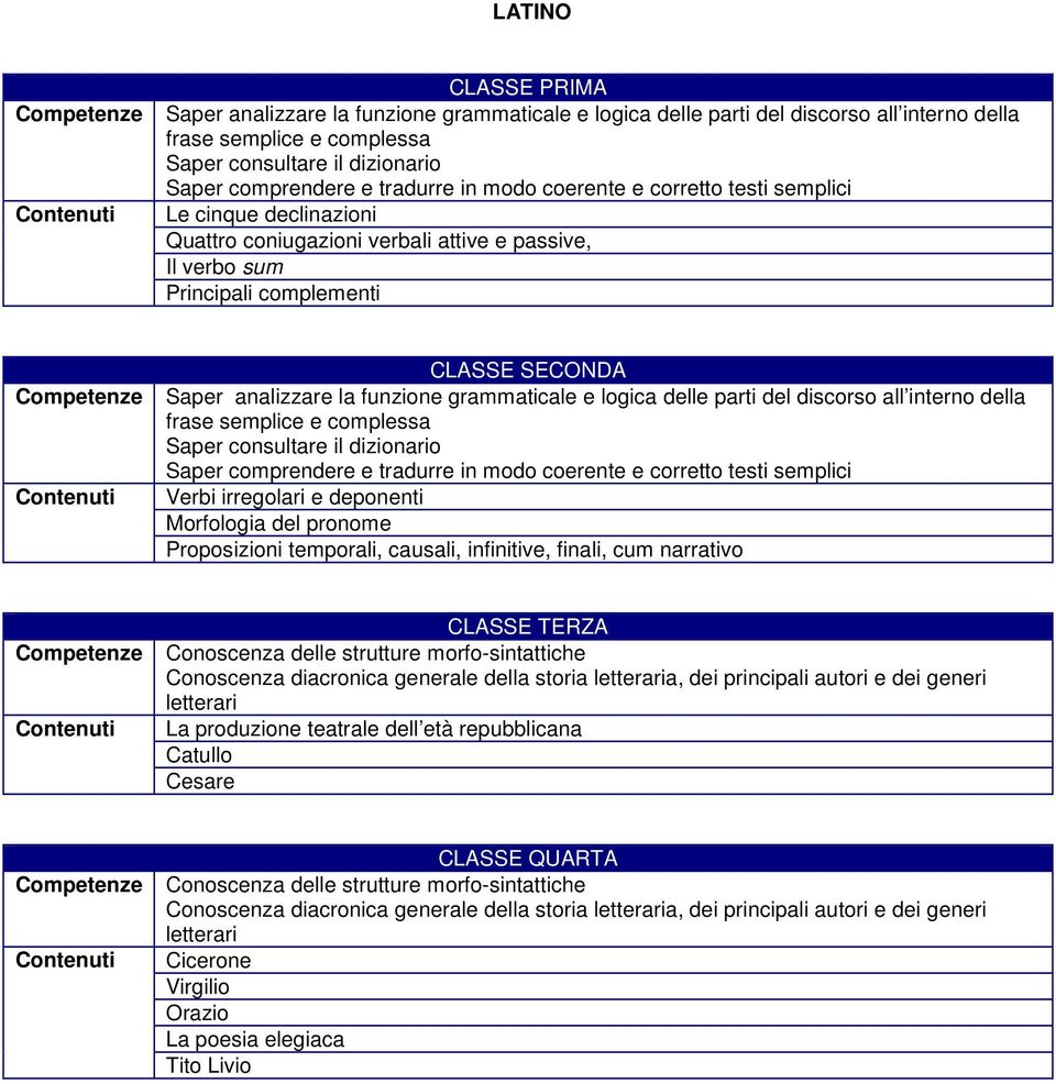 grammaticale e logica delle parti del discorso all interno della frase semplice e complessa Saper consultare il dizionario Saper comprendere e tradurre in modo coerente e corretto testi semplici