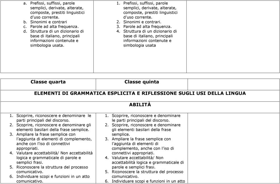 Struttura di un dizionario di base di italiano, principali informazioni contenute e simbologia usata Classe quarta Classe quinta ELEMENTI DI GRAMMATICA ESPLICITA E RIFLESSIONE SUGLI USI DELLA LINGUA