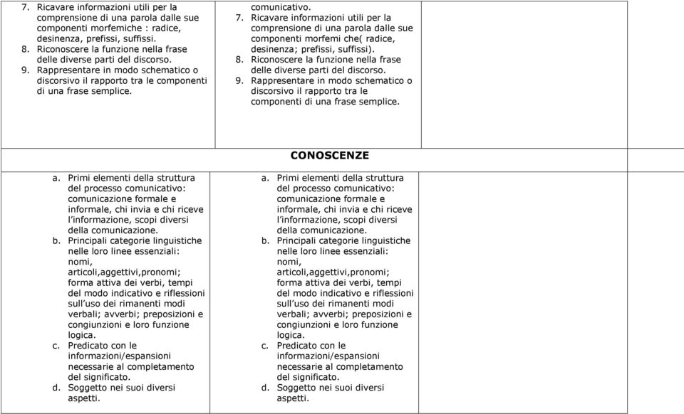 Ricavare informazioni utili per la comprensione di una parola dalle sue componenti morfemi che( radice, desinenza; prefissi, suffissi). 8.