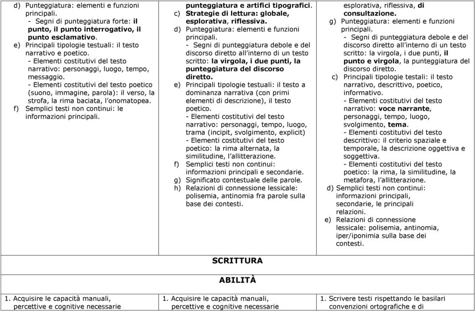 - Elementi costitutivi del testo poetico (suono, immagine, parola): il verso, la strofa, la rima baciata, l onomatopea. f) Semplici testi non continui: le informazioni principali.