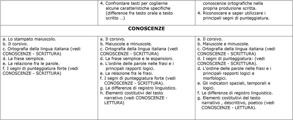 f. I segni di punteggiatura forte (vedi CONOSCENZE - SCRITTURA) CONOSCENZE a. Il corsivo. b. Maiuscole e minuscole. c. Ortografia della lingua italiana (vedi CONOSCENZE - SCRITTURA) d.