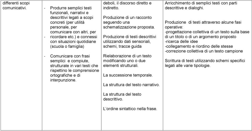 deboli, il discorso diretto e indiretto. Produzione di un racconto seguendo una schematizzazione proposta.