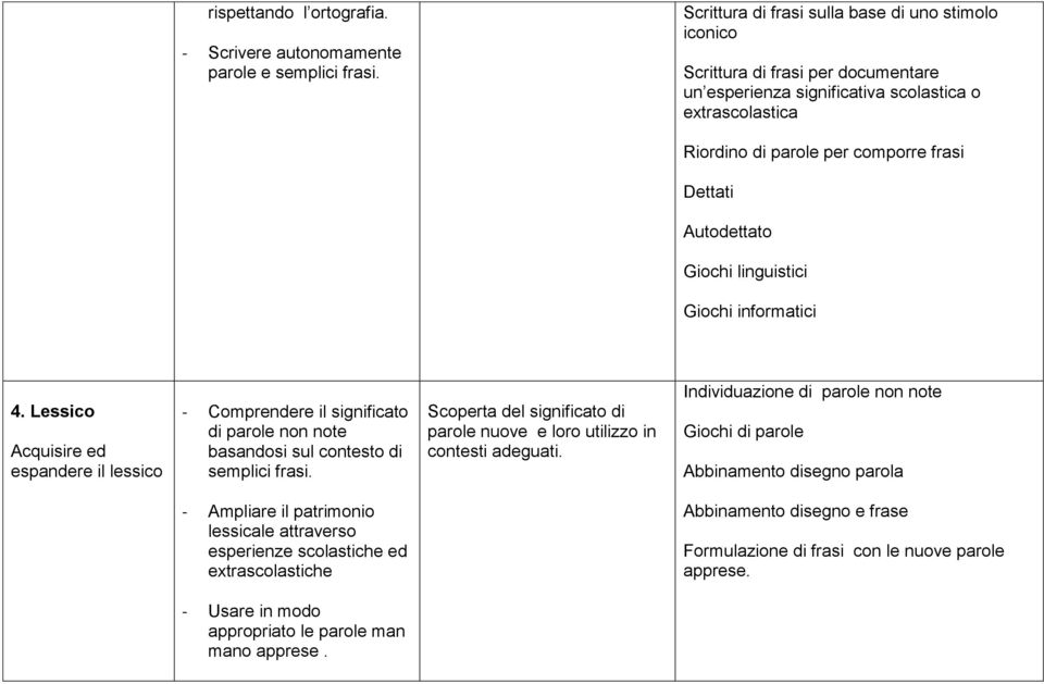 Autodettato Giochi linguistici Giochi informatici 4. Lessico Acquisire ed espandere il lessico - Comprendere il significato di parole non note basandosi sul contesto di semplici frasi.