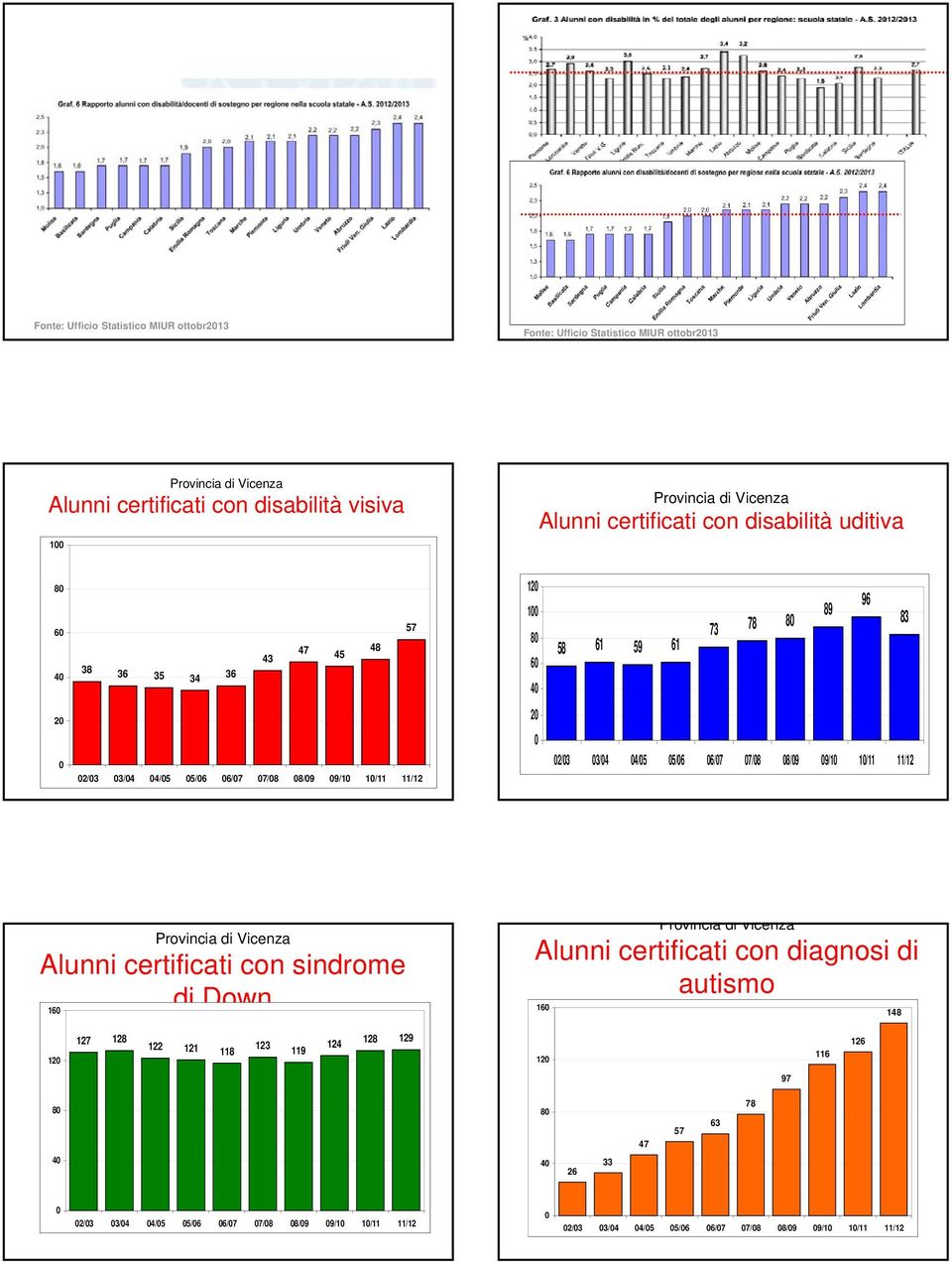 05/06 06/07 07/08 08/09 09/10 10/11 11/12 Provincia di Vicenza Alunni certificati con sindrome di Down 160 Provincia di Vicenza Alunni certificati con diagnosi di autismo 160 148 120 127 128 122