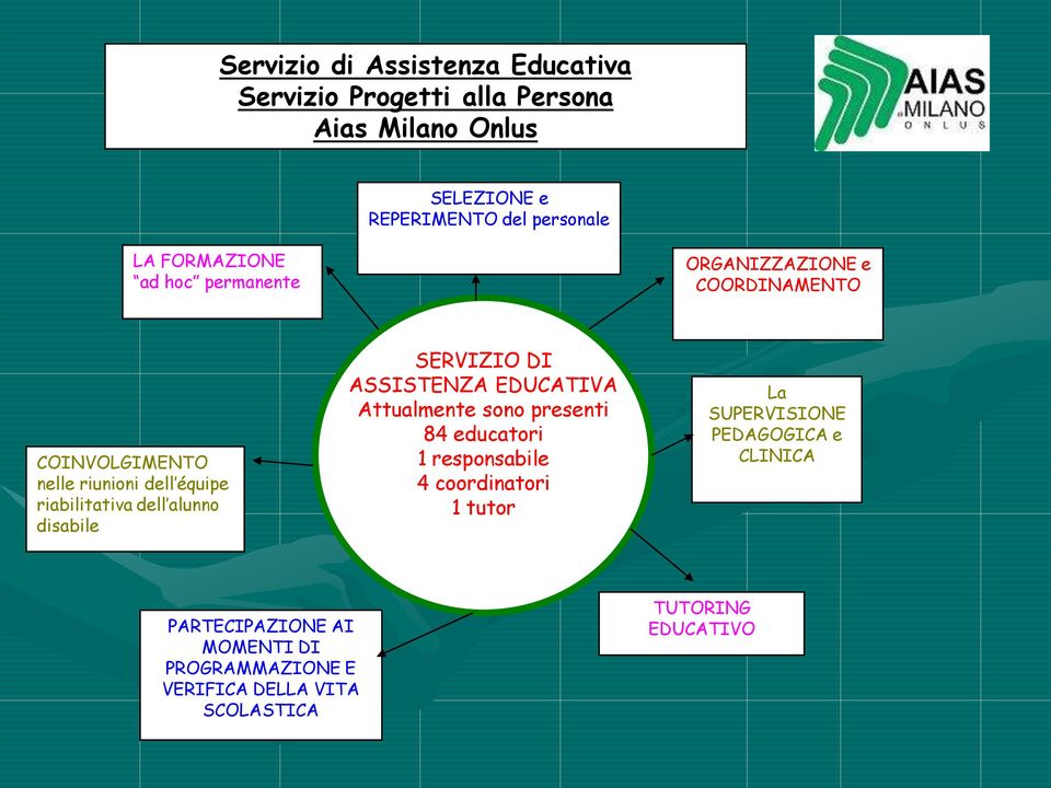 alunno disabile SERVIZIO DI ASSISTENZA EDUCATIVA Attualmente sono presenti 84 educatori 1 responsabile 4 coordinatori 1 tutor