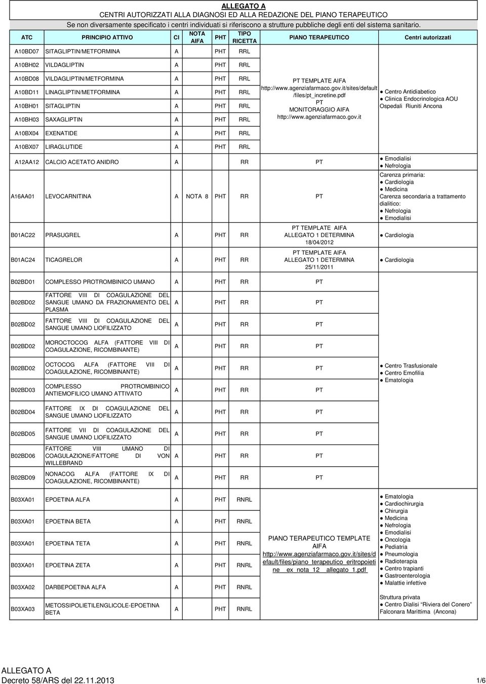 it A10BX04 EXENATIDE A RRL A10BX07 LIRAGLUTIDE A RRL A12AA12 CALCIO ACETATO ANIDRO A RR A16AA01 LEVOCARNITINA A 8 RR B01AC22 PRASUGREL A RR B01AC24 TICAGRELOR A RR TEMPLATE ALLEGATO 1 DETERMINA