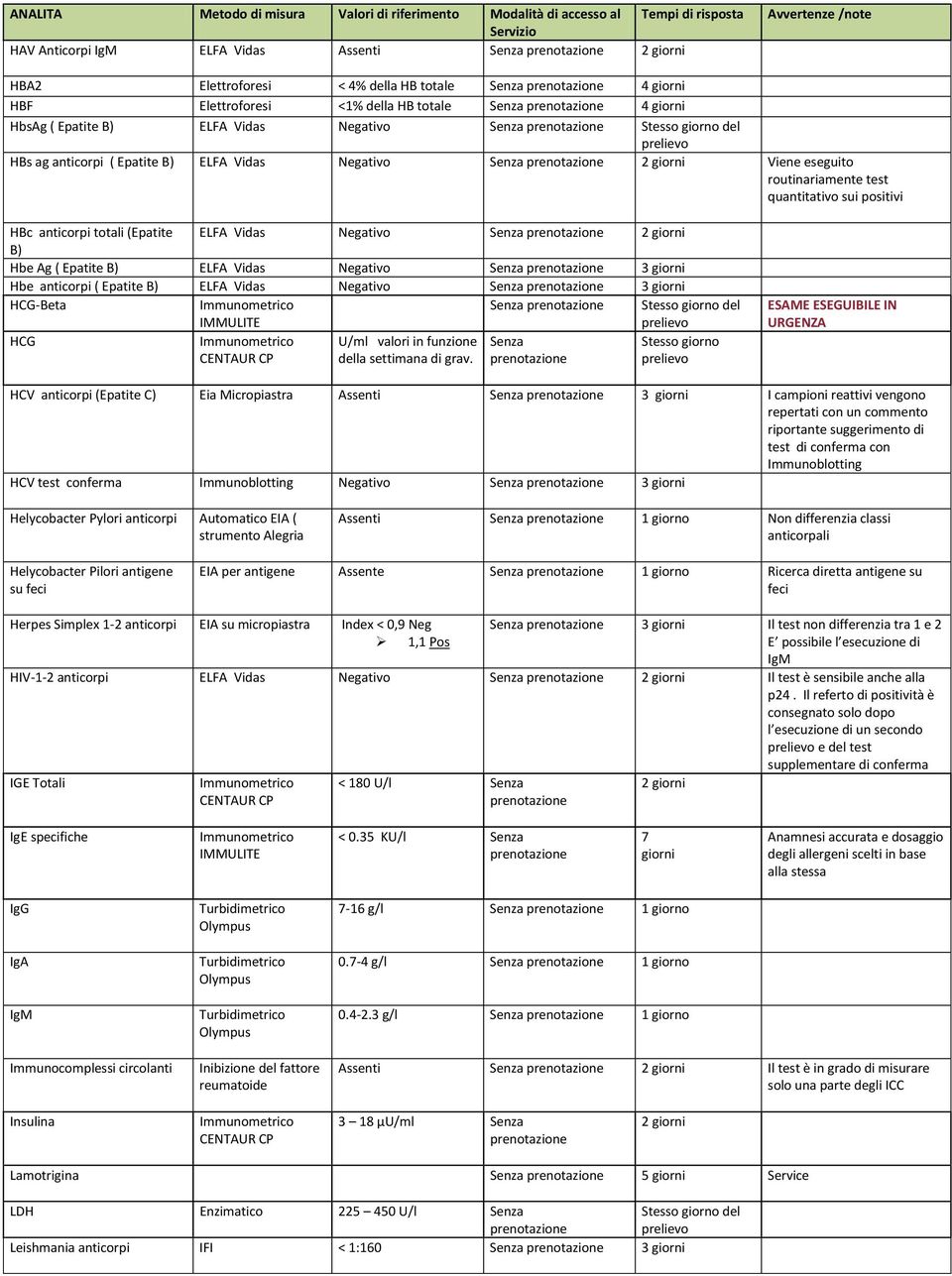 anticorpi totali (Epatite ELFA Vidas Negativo B) Hbe Ag ( Epatite B) ELFA Vidas Negativo 3 giorni Hbe anticorpi ( Epatite B) ELFA Vidas Negativo 3 giorni HCG-Beta IMMULITE HCG U/ml valori in funzione