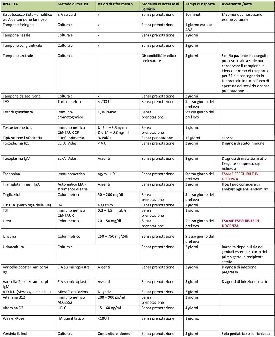 uretrale Colturale Disponibilità Medico prelevatore Tampone da sedi varie Colturale / TAS < 200 UI Test di gravidanza Immunocromatografico Qualitativo 3 giorni Se il/la paziente ha eseguito il in