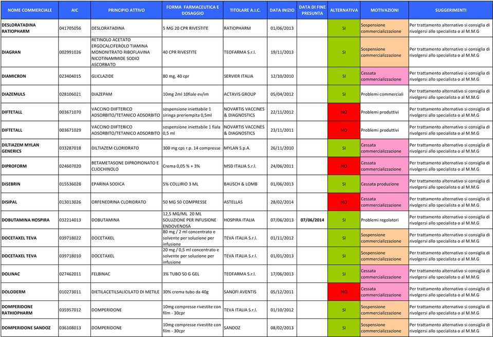19/11/2013 SI DIAMICRON 023404015 GLICLAZIDE 80 mg, 40 cpr SERVIER ITALIA 12/10/2010 SI DIAZEMULS 028106021 DIAZEPAM 10mg 2ml 10fiale ev/im ACTAVIS GROUP 05/04/2012 SI Problemi commerciali DIFTETALL
