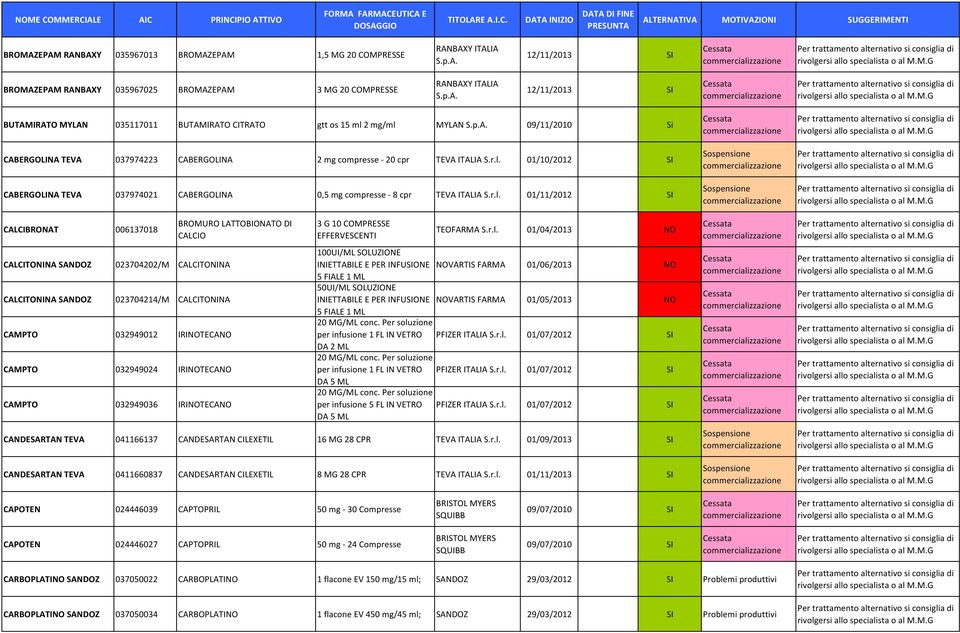 r.l. 01/11/2012 SI CALCIBRONAT 006137018 CALCITONINA SANDOZ 023704202/M CALCITONINA CALCITONINA SANDOZ 023704214/M CALCITONINA CAMPTO 032949012 IRINOTECANO CAMPTO 032949024 IRINOTECANO CAMPTO