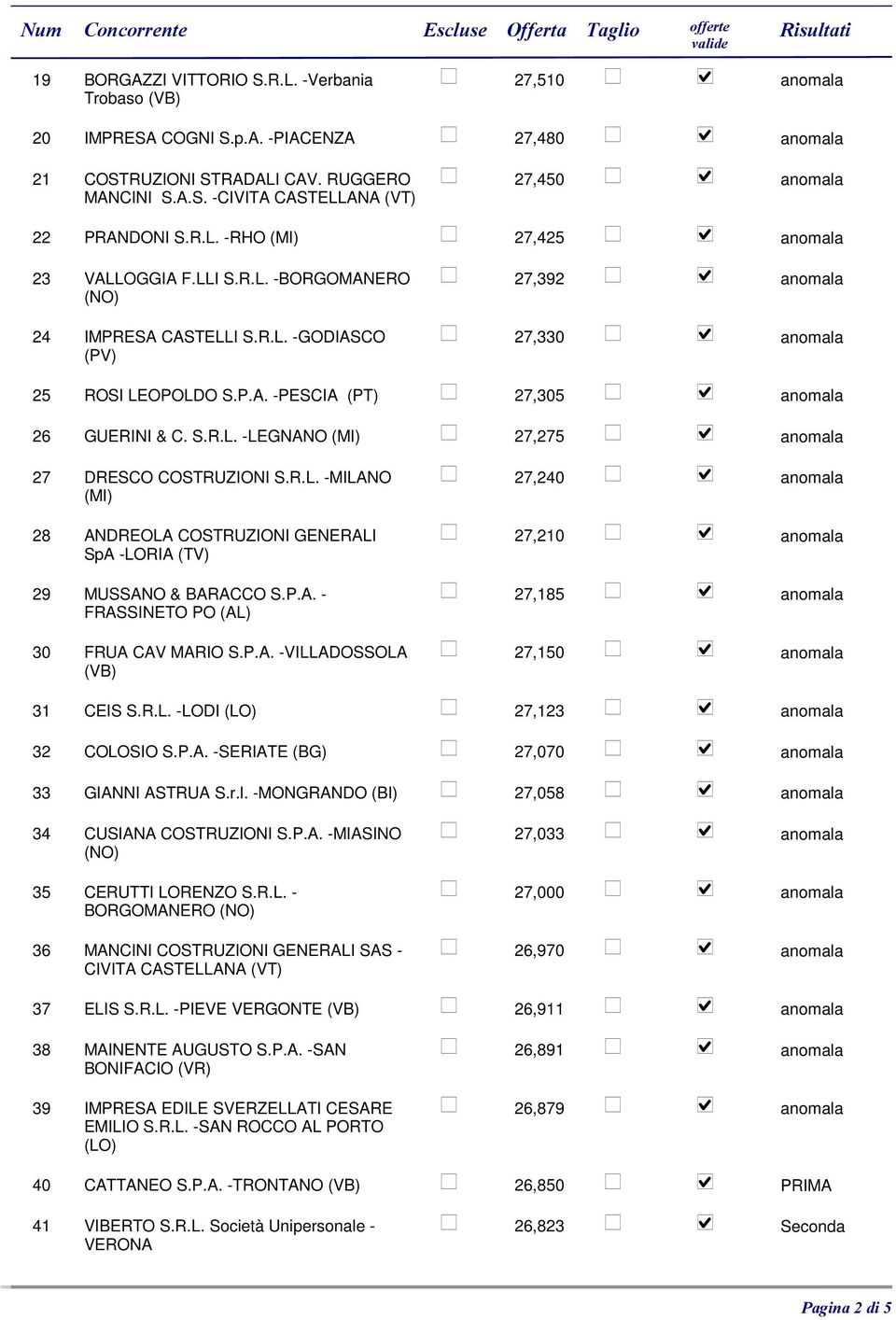 P.A. - FRASSINETO PO (AL) 30 FRUA CAV MARIO S.P.A. -VILLADOSSOLA 31 CEIS S.R.L. -LODI (LO) 32 COLOSIO S.P.A. -SERIATE (BG) 33 GIANNI ASTRUA S.r.l. -MONGRANDO (BI) 34 CUSIANA COSTRUZIONI S.P.A. -MIASINO 35 CERUTTI LORENZO S.