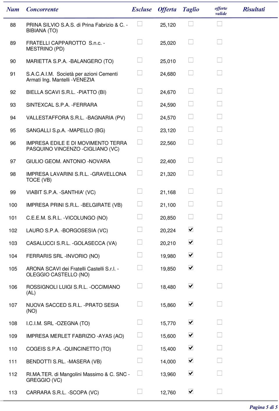 ANTONIO -NOVARA 98 IMPRESA LAVARINI S.R.L. -GRAVELLONA TOCE 99 VIABIT S.P.A. -SANTHIA' (VC) 100 IMPRESA PRINI S.R.L. -BELGIRATE 101 C.E.E.M. S.R.L. -VICOLUNGO 102 LAURO S.P.A. -BORGOSESIA (VC) 103 CASALUCCI S.