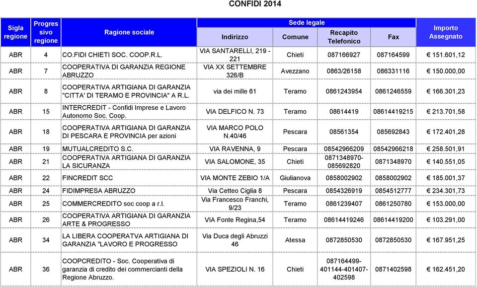 000,00 via dei mille 61 Teramo 0861243954 0861246559 166.301,23 VIA DELFICO N. 73 Teramo 08614419 08614419215 213.701,58 VIA MARCO POLO N.40/46 Pescara 08561354 085692843 172.