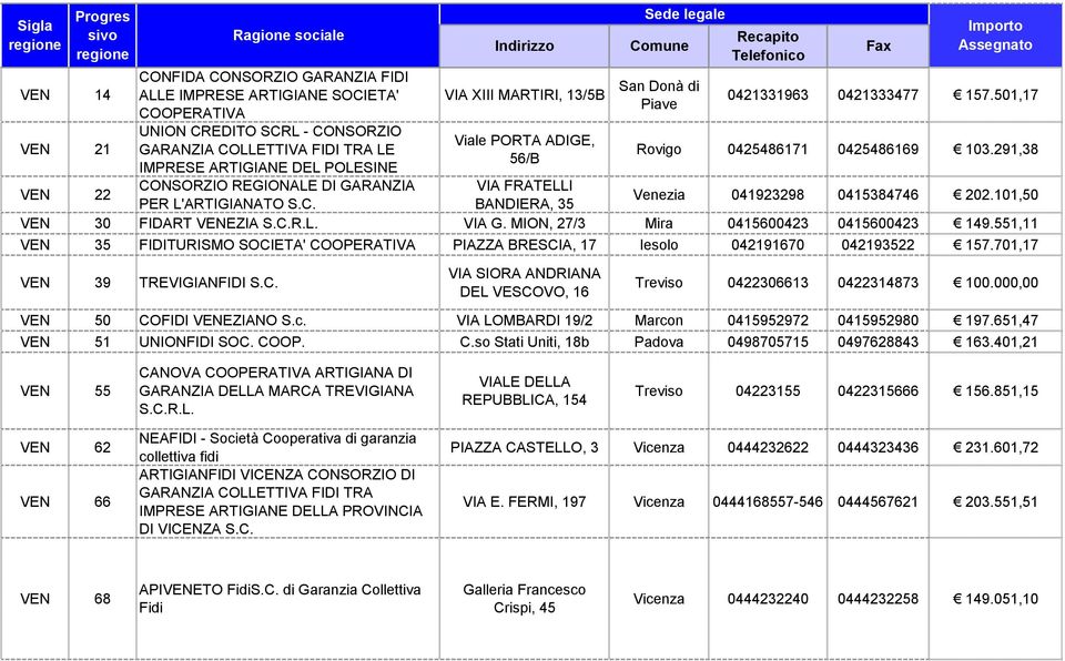 291,38 VEN 22 VIA FRATELLI BANDIERA, 35 Venezia 041923298 0415384746 202.101,50 VEN 30 FIDART VENEZIA S.C.R.L. VIA G. MION, 27/3 Mira 0415600423 0415600423 149.