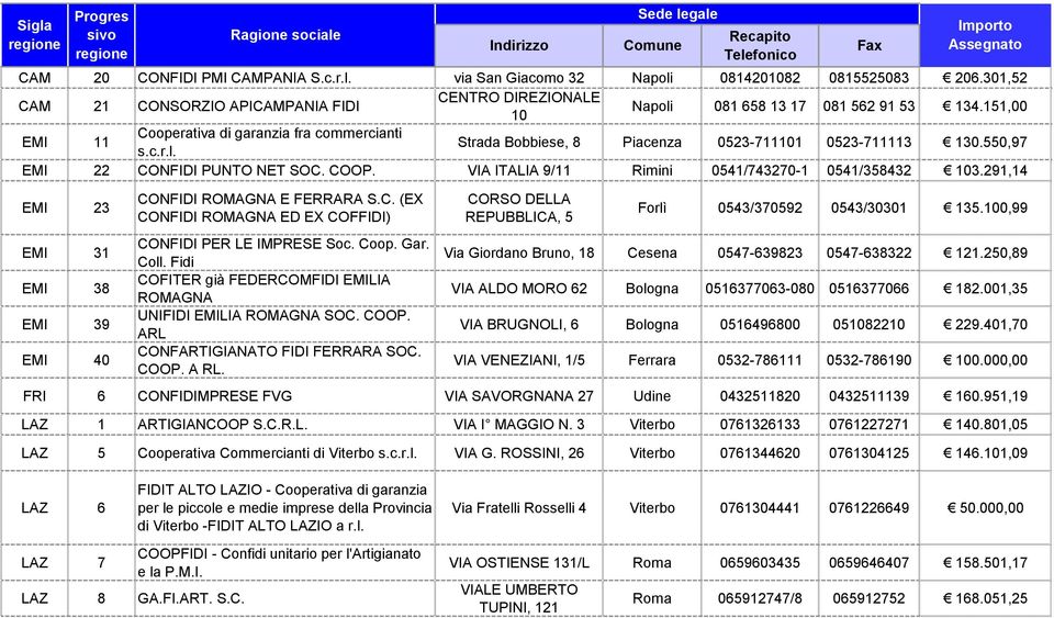 VIA ITALIA 9/11 Rimini 0541/743270-1 0541/358432 103.291,14 EMI 23 EMI 31 EMI 38 EMI 39 EMI 40 CONFIDI ROMAGNA E FERRARA S.C. (EX CONFIDI ROMAGNA ED EX COFFIDI) CONFIDI PER LE IMPRESE Soc. Coop. Gar.