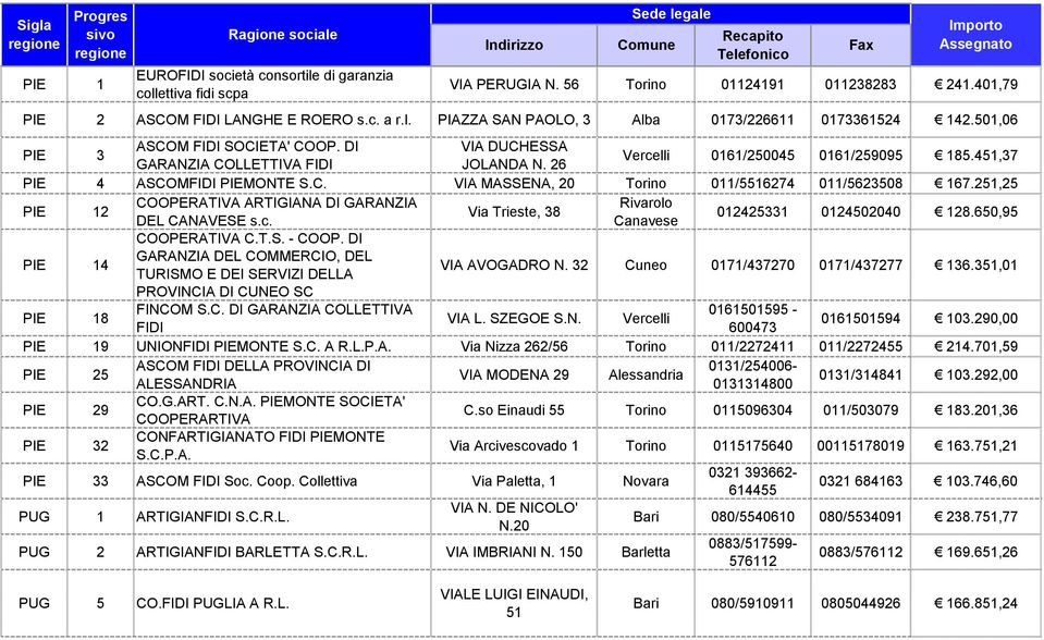 251,25 PIE 12 Rivarolo Via Trieste, 38 DEL CANAVESE s.c. Canavese 012425331 0124502040 128.650,95 COOPERATIVA C.T.S. - COOP.