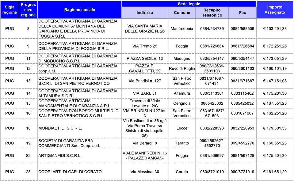 Coop. a.r.l. PUG 22 ARTIGIANFIDI S.C.R.L. VIA SANTA MARIA DELLE GRAZIE N. 26 Manfredonia 0884/534739 0884/588506 103.291,38 VIA Trento 26 Foggia 0881/726684 0881/726684 172.