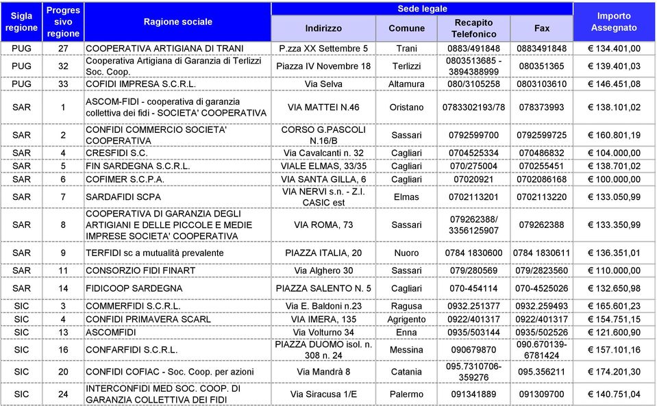 Via Selva Altamura 080/3105258 0803103610 146.451,08 SAR 1 ASCOM-FIDI - cooperativa di garanzia collettiva dei fidi - SOCIETA' COOPERATIVA VIA MATTEI N.46 Oristano 0783302193/78 078373993 138.