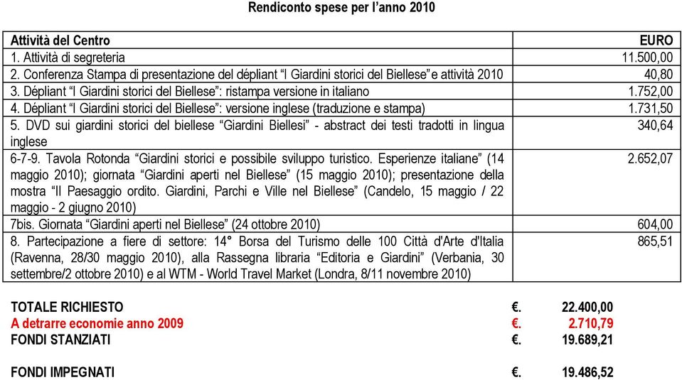 Dépliant I Giardini storici del Biellese : versione inglese (traduzione e stampa) 1.731,50 5.