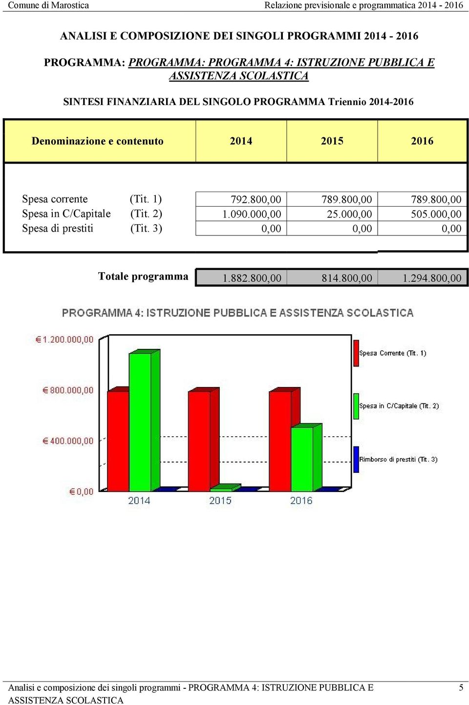 800,00 789.800,00 789.800,00 Spesa in C/Capitale (Tit. 2) 1.090.000,00 25.000,00 505.000,00 Spesa di prestiti (Tit.