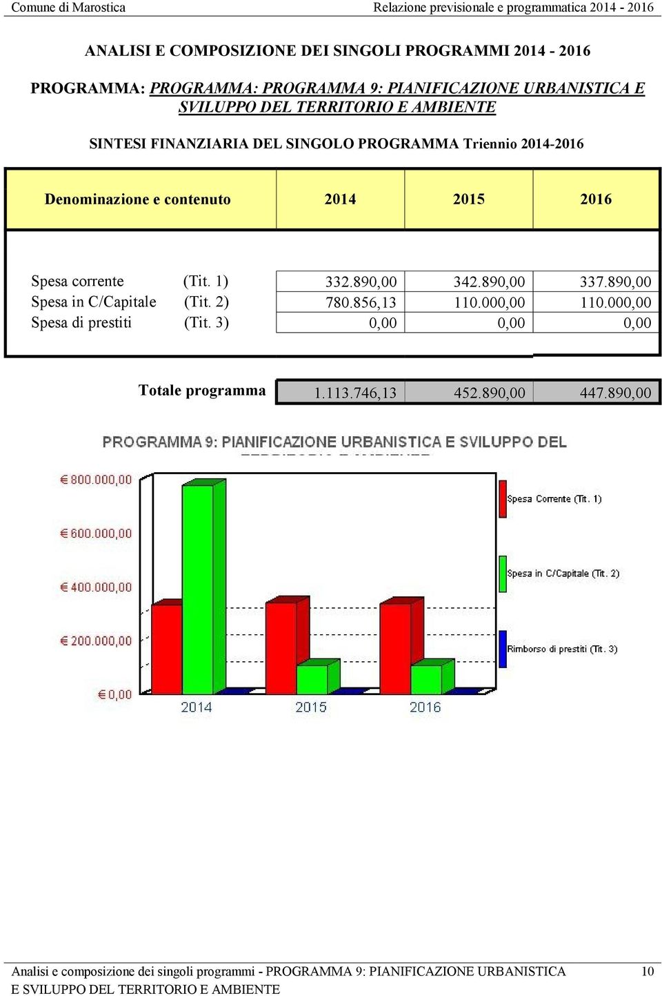 890,00 342.890,00 337.890,00 Spesa in C/Capitale (Tit. 2) 780.856,13 110.000,00 110.000,00 Spesa di prestiti (Tit.