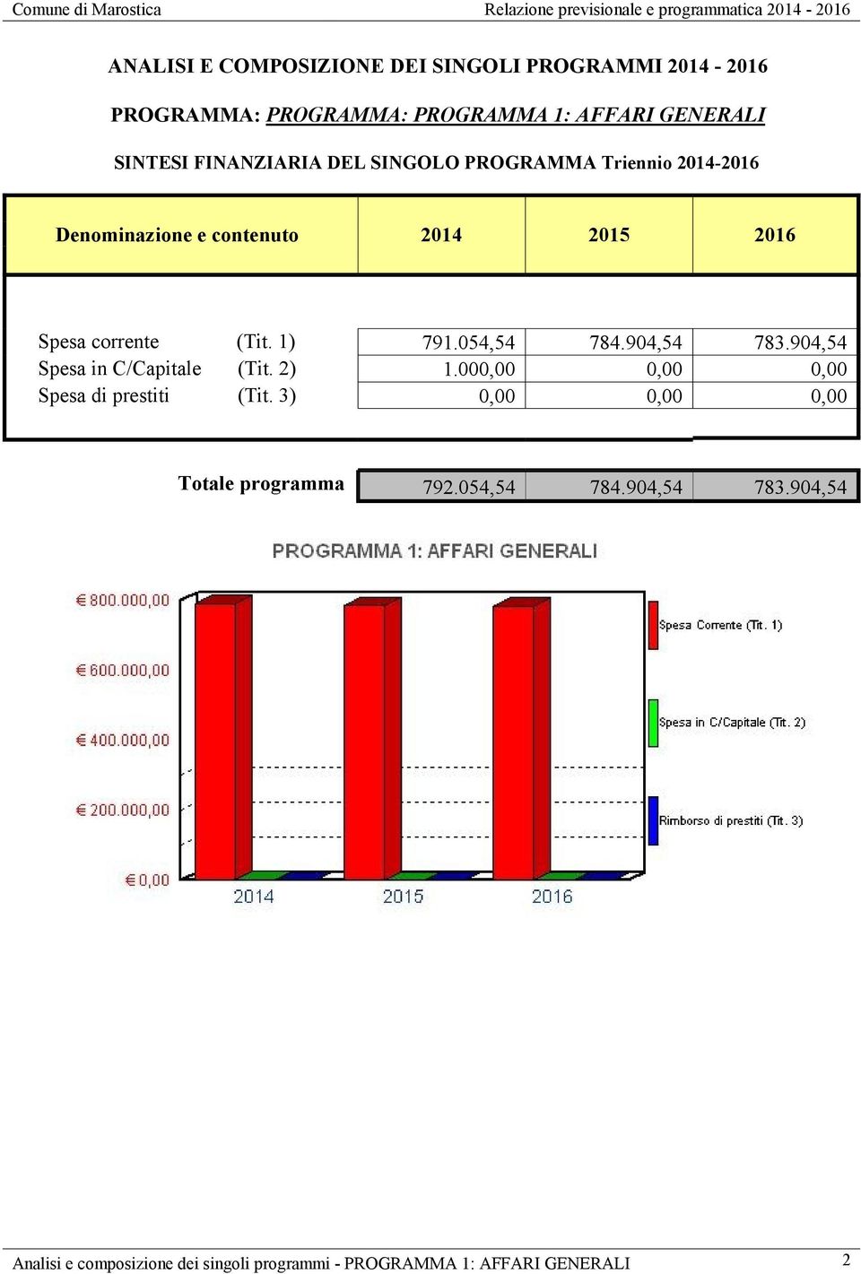 1) 791.054,54 784.904,54 783.904,54 Spesa in C/Capitale (Tit. 2) 1.000,00 0,00 0,00 Spesa di prestiti (Tit.