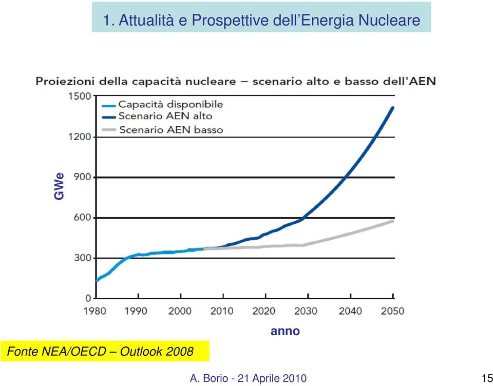 Energia Nucleare GWe