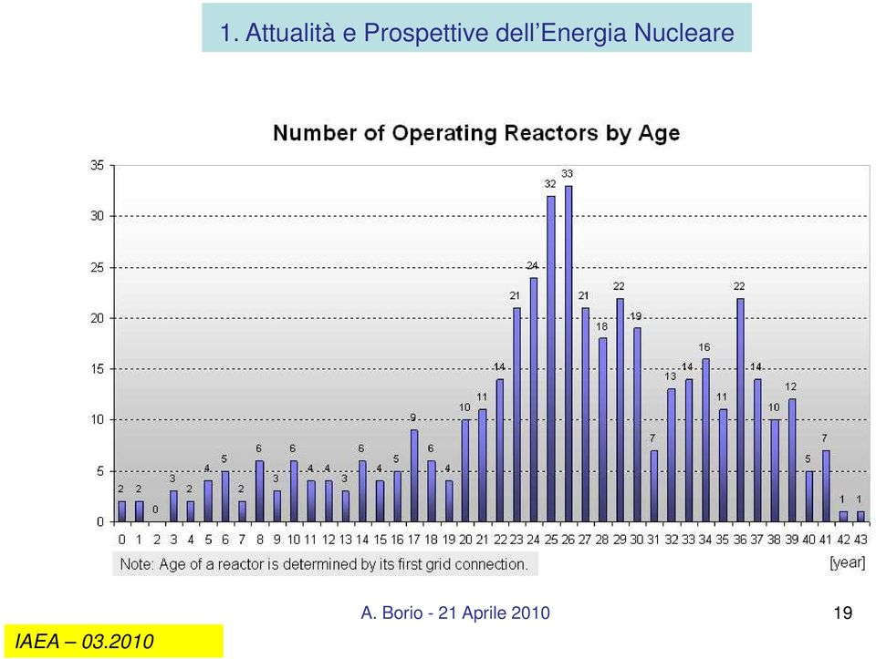 dell Energia