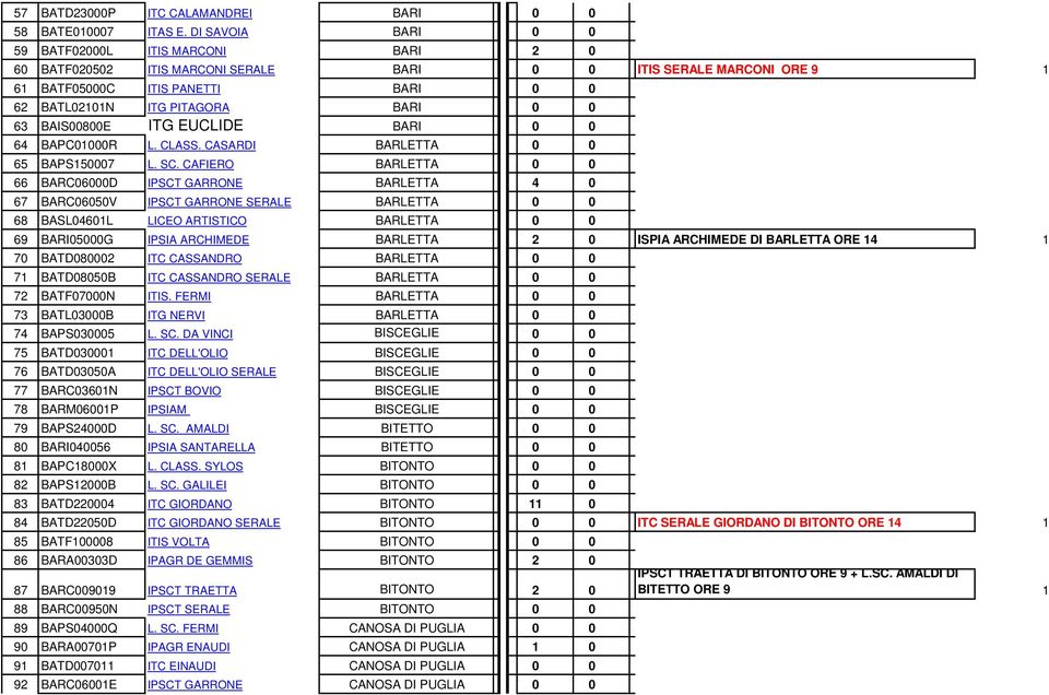 63 BAIS00800E ITG EUCLIDE BARI 0 0 64 BAPC01000R L. CLASS. CASARDI BARLETTA 0 0 65 BAPS150007 L. SC.