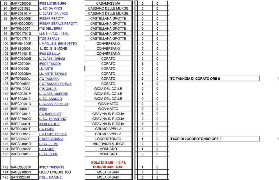 BATD01701G I.I.S.S. (I.T.C. - I.T.G.) CASTELLANA GROTTE 0 0 99 BATD017511 ITCG SERALE CASTELLANA GROTTE 0 0 100 BAPM04000R I. MAG.LE S. BENEDETTO CONVERSANO 0 0 101 BAPS100006 L. SC. S. SIMONE CONVERSANO 0 0 102 BARF01401E IPSS DE LILLA CONVERSANO 0 0 103 BAPC02000B L.